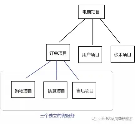 分布式和微服务的关系，分布式架构与微服务架构，深层解析两者的异同与关系