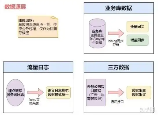 数据仓库与数据库有何区别?，数据仓库与数据库，解析两者之间的本质区别与融合之道