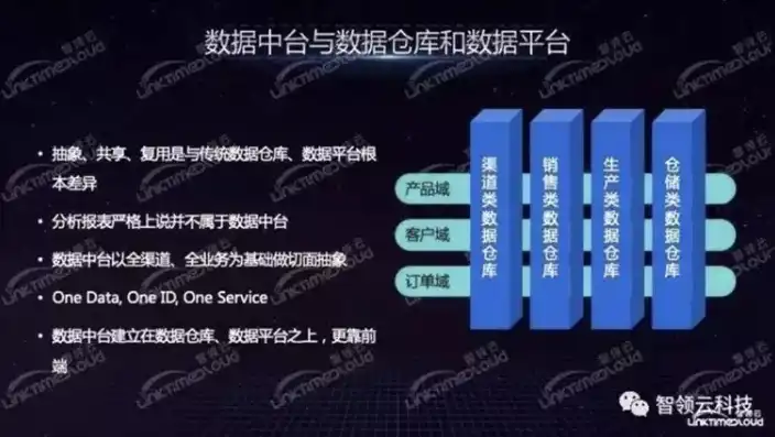 数据仓库与数据库有何区别?，数据仓库与数据库，解析两者之间的本质区别与融合之道