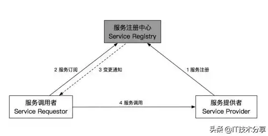 微服务架构深度解析与最佳实践，深度解析微服务架构，核心概念、实践要点与最佳策略