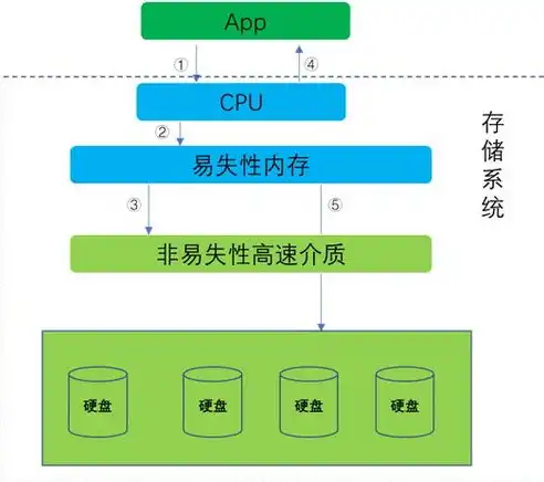 分布式存储2副本和3副本性能对比，分布式存储系统，2副本与3副本性能深度对比分析