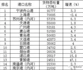 中国港口吞吐量排名前十有哪些城市，揭秘中国港口吞吐量排名前十的城市，港口经济与贸易枢纽的璀璨明珠