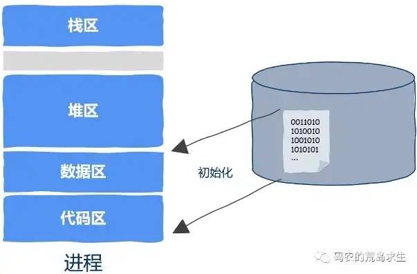 数据库存储过程创建与执行的区别，深入剖析，数据库存储过程创建与执行的奥秘