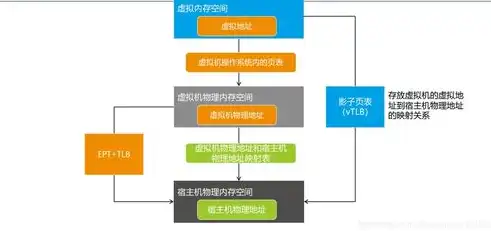 虚拟化原理与实现 pdf，深入解析虚拟化原理及其实现，跨越物理与虚拟的桥梁