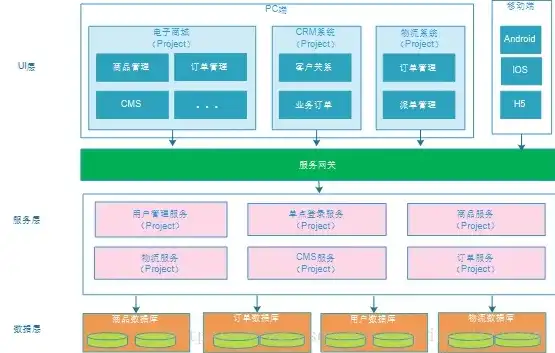 单体架构向微服务架构的演变，单体架构到微服务架构的华丽蜕变，从统一到分散，再回归统一