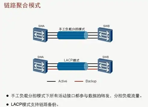 手工负载分担模式的链路聚合方法，手工负载均衡模式下链路聚合技术的应用与优化分析