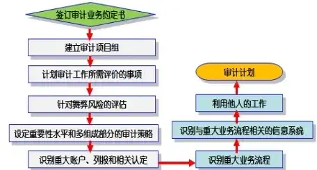 安全审计流程的排序包括，安全审计流程的精细化排序与实施策略