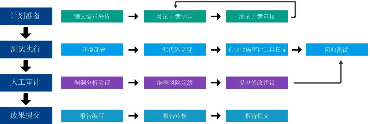 安全审计流程的排序包括，安全审计流程的精细化排序与实施策略