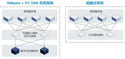 超融合和虚拟化的区别，超融合架构，虚拟化技术的升华与革新