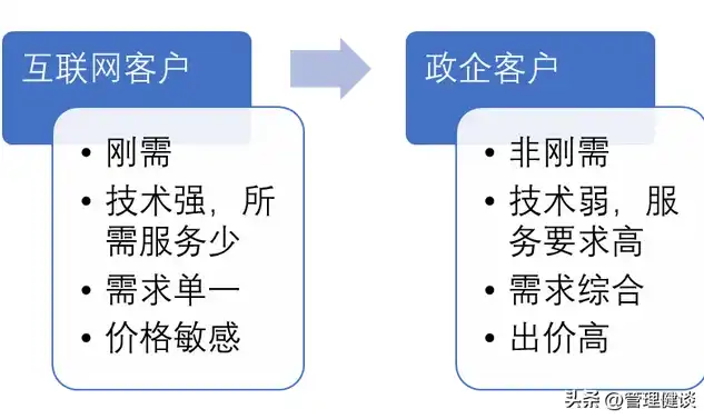 行业与业务的区别和联系，行业与业务，深度解析两者之间的区别与联系