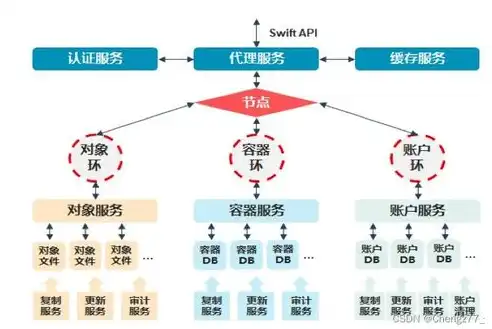 分布式存储方案对比，深入解析统一存储与分布式存储方案，优势对比与未来展望