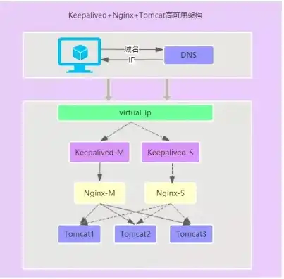 k8s keepalived 负载均衡，深入解析K8s集群中的Keepalived负载均衡机制及其应用