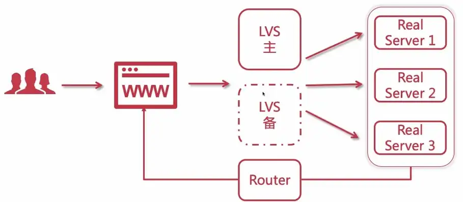 k8s keepalived 负载均衡，深入解析K8s集群中的Keepalived负载均衡机制及其应用