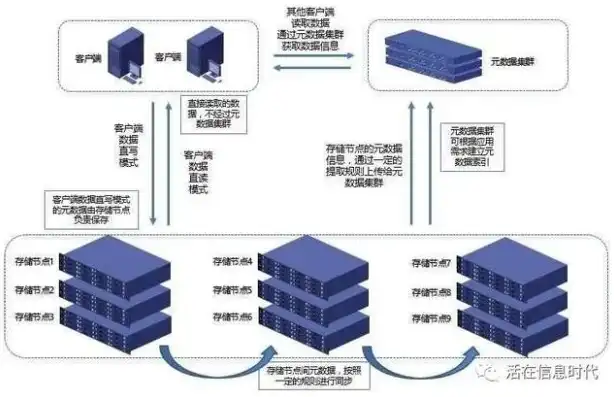 分布式存储是啥意思，深度解析分布式存储，核心技术指标与优势分析