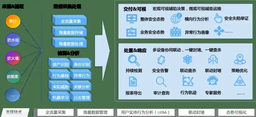 安全审计采用的技术是，基于多维技术的安全审计范围拓展与应用