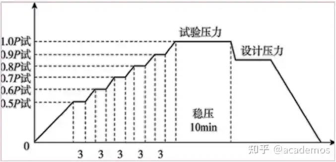 泄露性实验压力与设计压力的关系?，氨泄露性试验压力与设计压力的关联性分析