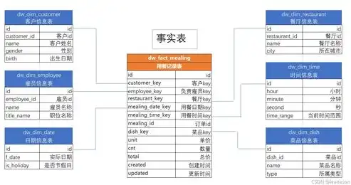 数据仓库维度建模步骤，深度解析数据仓库维度建模步骤，构建高效数据仓库的关键路径