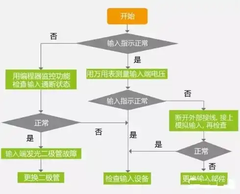 医院水电气故障报修排查处理流程图片，医院水电气故障报修排查处理全流程详解