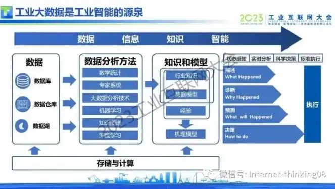 工业大数据分析及应用的三个阶段是什么，工业大数据分析及应用的演进之路，三个关键阶段解析