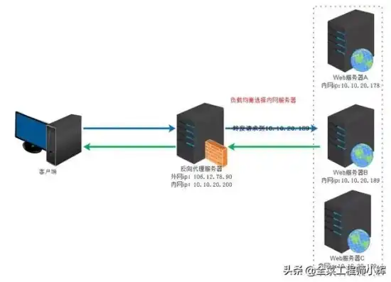 均衡负载服务器部署什么地方设置端口，均衡负载服务器部署，优化端口设置策略全解析