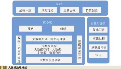 数据治理是干什么的，数据治理，构建企业数据资产价值的关键职能