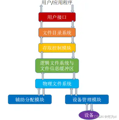 文件存储结构的基本形式，深入剖析文件存储结构，基础形式与优化策略