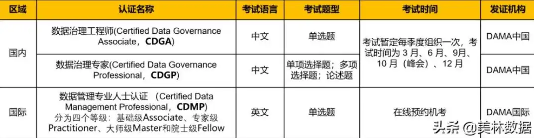 数据治理师认证考试，揭秘数据治理师认证，助你成为数据管理领域的精英