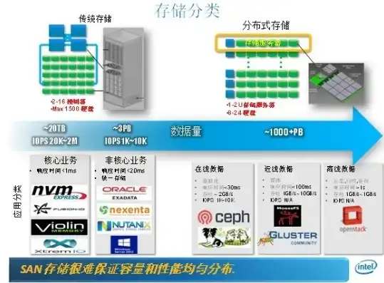 分布式存储有哪些产品类型，盘点分布式存储领域的明星产品，多样化的解决方案与优势解析