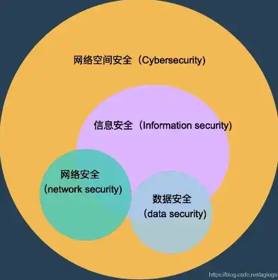 数据安全和信息安全的区别，数据安全与信息安全，差异与融合之道