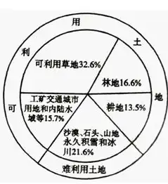 资源利用开发水平不高包括哪些方面的问题，资源利用开发水平不高的多维审视，剖析现状与启示