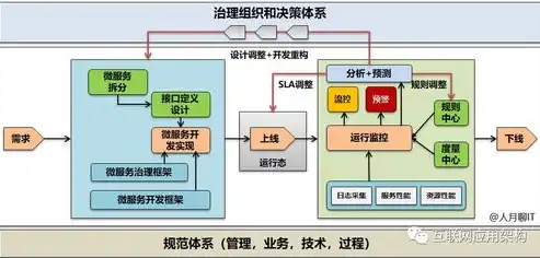 微服务架构治理主要涉及的方面，构建微服务架构深度治理体系，全面解析治理要点与实施策略