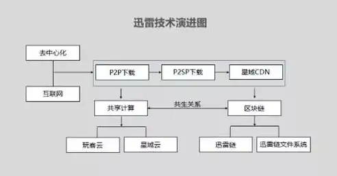 分布式对象存储引擎是什么，揭秘分布式对象存储引擎，核心技术解析与未来发展趋势