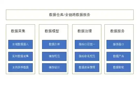 数据仓库的体系结构是什么，数据仓库体系结构解析，各层次功能与协同机制