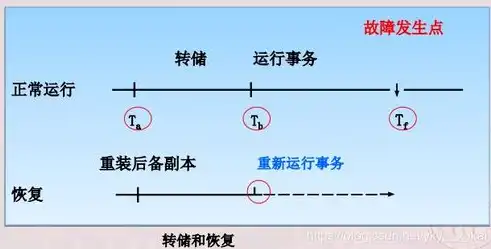 数据库恢复的实现技术有哪几种，数据库恢复技术解析，多重策略确保数据安全