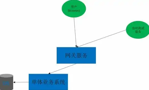 单体应用微服务改造方法，单体应用与微服务，优缺点解析及改造方法探讨