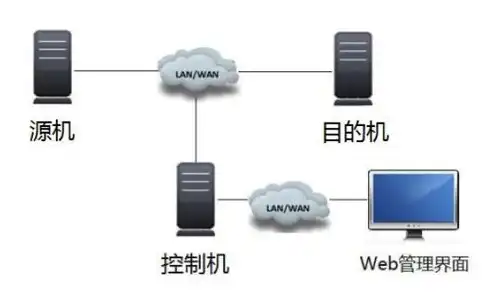 服务器分布式存储方案是什么，基于云计算的先进服务器分布式存储方案设计与实现