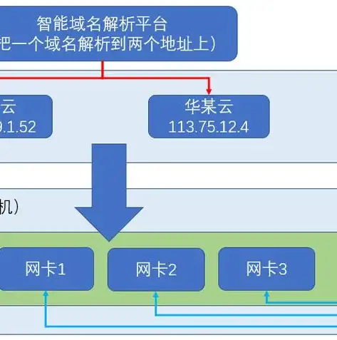 负载均衡可能会出现的问题是，负载均衡常见问题及解决方案解析