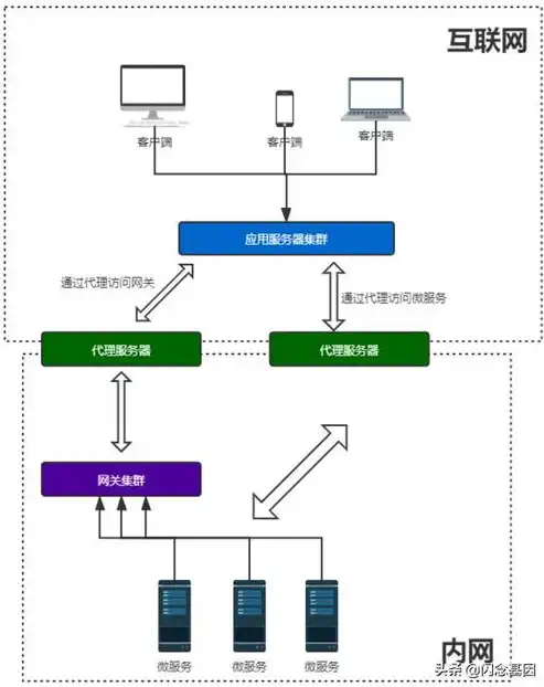 grpc 微服务 .net core 3，深入剖析，基于gRPC和.NET Core 3的微服务平台建设难点及解决方案