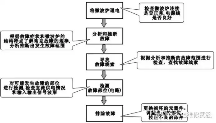 医院水电气故障报修排查处理流程图片，医院水电气故障报修排查处理全流程解析