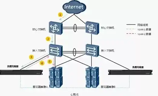 网络负载均衡的几种方式，深入解析网络负载均衡的多种实现方式及其优势