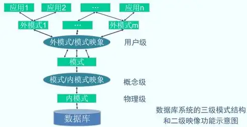 关系数据库三级模式有哪些，深入解析关系数据库的三级模式，概念模式、逻辑模式和物理模式