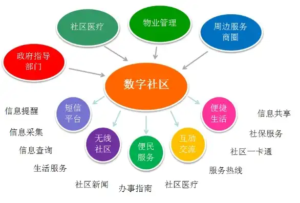 云社区的概念，云社区，数字化时代的新型社区模式及其影响