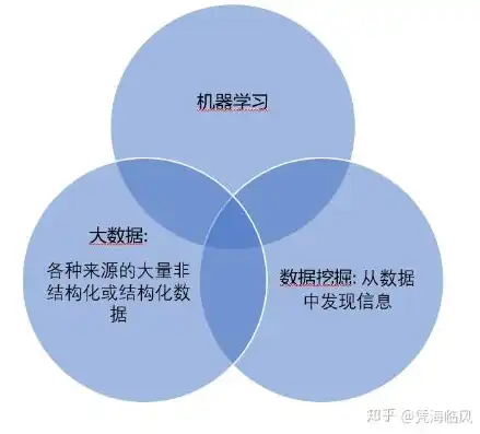 数据挖掘与机器算法有哪些关系，数据挖掘与机器算法，紧密相连的伙伴与各自独特之处