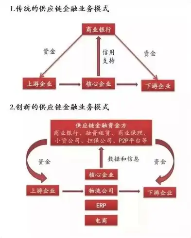 中企云链业务模式问题分析，中企云链业务模式解析，创新驱动下的产业链金融实践