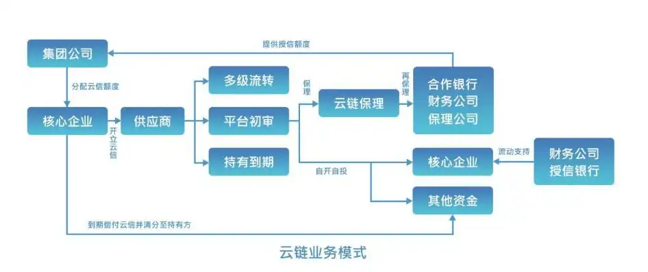 中企云链业务模式问题分析，中企云链业务模式解析，创新驱动下的产业链金融实践