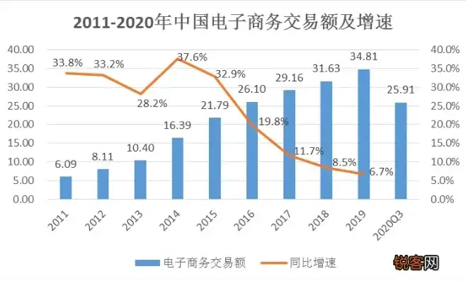 数据可视化效果图模板，探析我国电子商务发展趋势——基于数据可视化效果图的解读