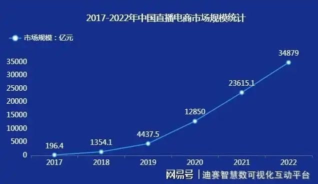 数据可视化效果图模板，探析我国电子商务发展趋势——基于数据可视化效果图的解读