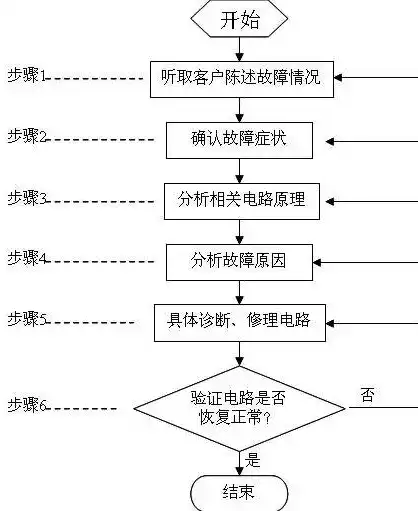 排除网络故障时,一般采用的原则有，网络故障排除，遵循五大原则，高效解决问题