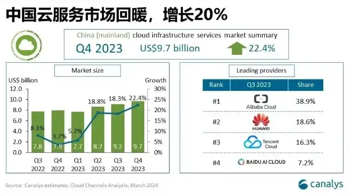 中国公有云服务排行榜Canalys，2023年中国公有云服务市场深度解析，Canalys发布最新排行榜，竞争格局如何演变？