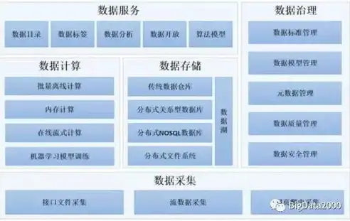 大数据处理平台包括哪些部分,有哪些功能和作用，深入解析大数据处理平台，组成部分、核心功能及其重要作用